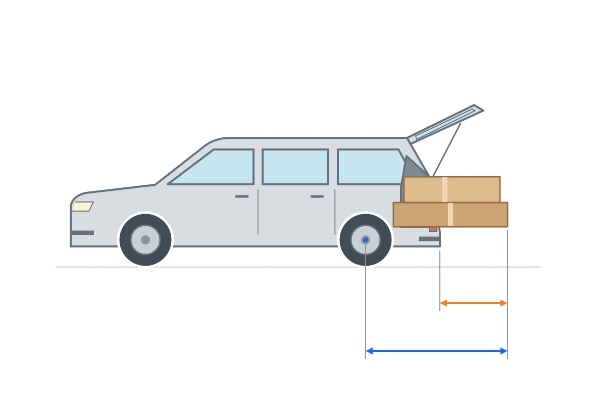 Een personenauto met dozen, van opzij. Vanaf de achterkant geldt maximaal 1,00 m uitsteek; vanaf het hart van de achterste as maximaal 5,00 m.