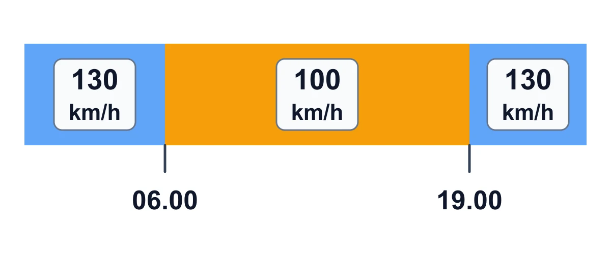 Een dag van 24 uur als balk: van 06.00 tot 19.00 uur 100 km/h en daarbuiten 130 km/h