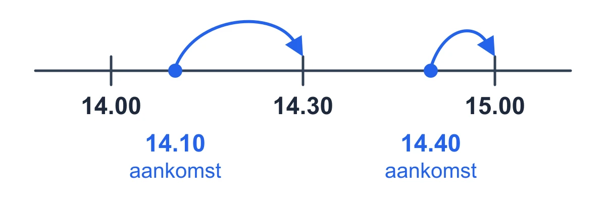 Tijdlijn met de tijden 14.00, 14.30 en 15.00 uur: aankomst om 14.10 uur wordt 14.30 uur, aankomst om 14.40 uur wordt 15.00 uur