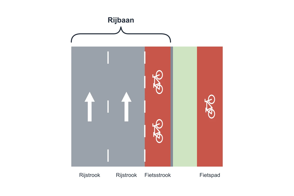 Schema van bovenaf: de rijbaan met twee rijstroken en rechts een fietsstrook, en daarnaast een apart fietspad