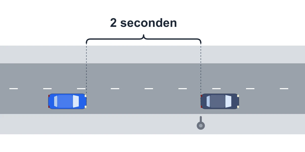 Schema van bovenaf: twee auto's achter elkaar op een rechte weg met een lantaarnpaal ernaast, de afstand tussen de auto's is de afstand van twee seconden