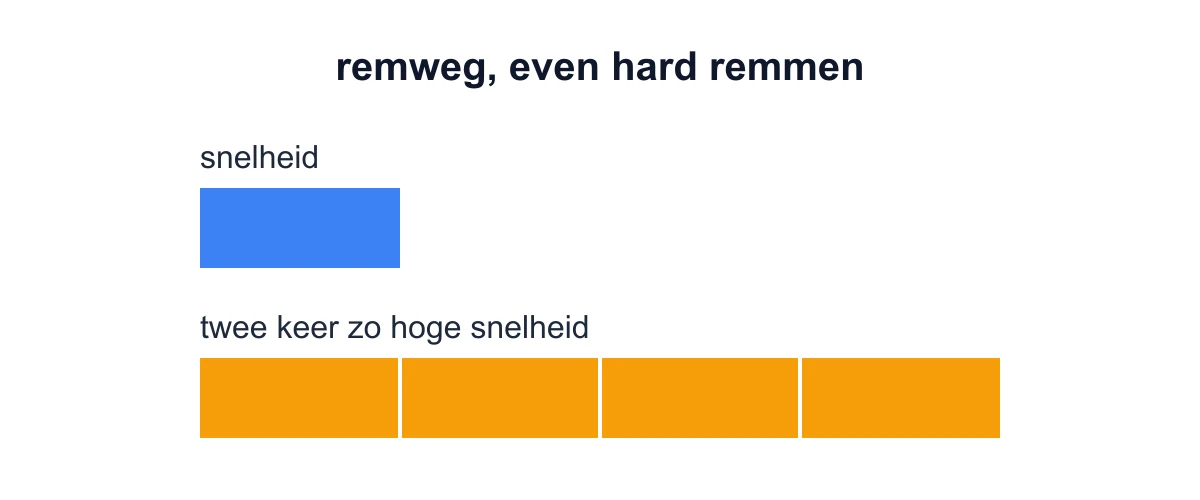 Twee balken onder elkaar: de remweg bij een bepaalde snelheid is één blok lang, bij twee keer zo hoge snelheid vier blokken