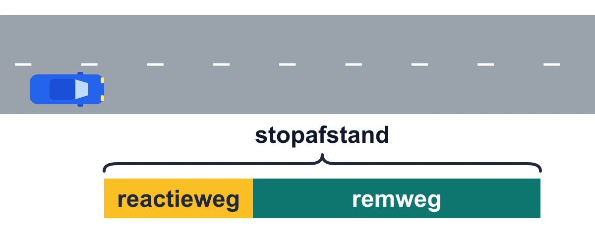 Een weg met een balk in twee delen: eerst de reactieweg, daarna de remweg, samen de stopafstand