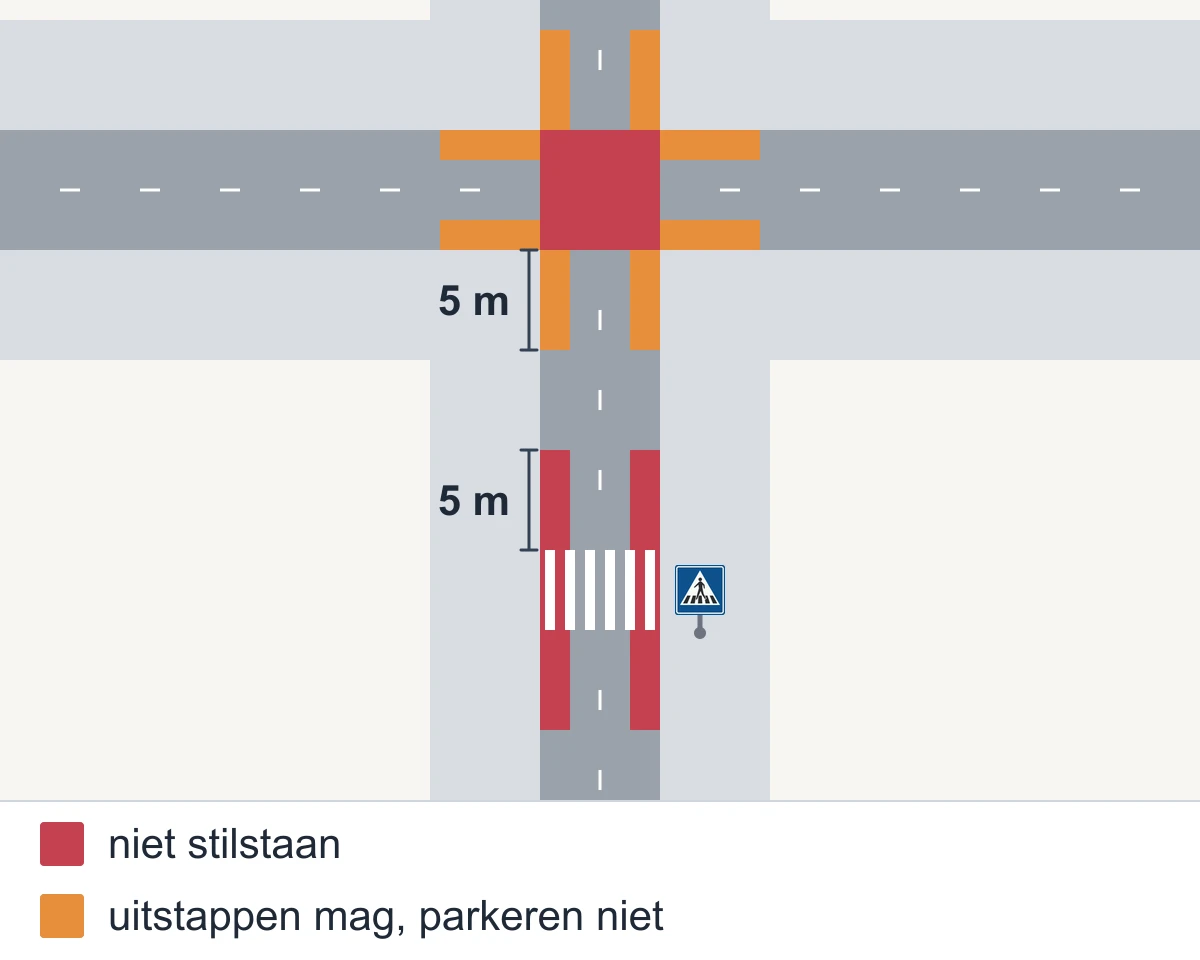 Schema van bovenaf: een straat met een kruispunt en een zebrapad met het bord Voetgangersoversteekplaats ernaast. Rood toont waar je niet mag stilstaan, oranje waar je niet mag parkeren