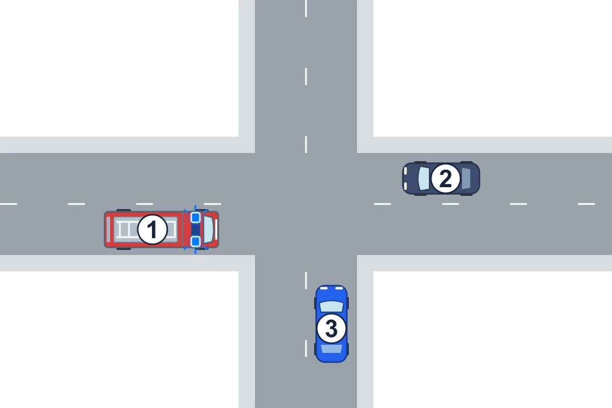Schema van bovenaf van een kruispunt zonder borden, met de volgorde 1, 2 en 3: de brandweerwagen van links gaat eerst, dan de auto van rechts, dan de blauwe auto
