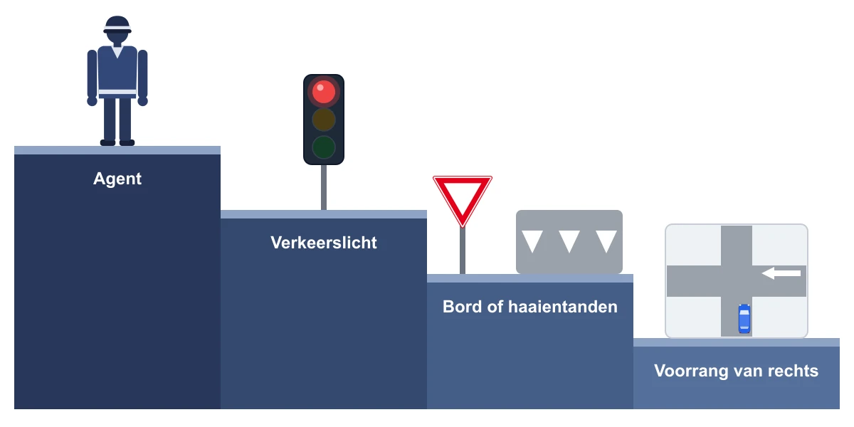 Trap met vier treden, van boven naar beneden: agent, verkeerslicht, bord of haaientanden, voorrang van rechts